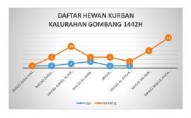 Daftar Hewan Kurban Di Kalurahan Gombang